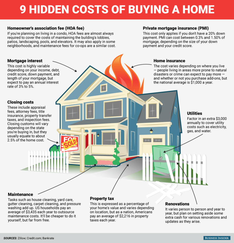 The Costs of Buying a House